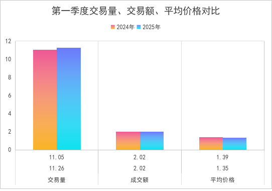 2025年第一季度市场销售形势分析1