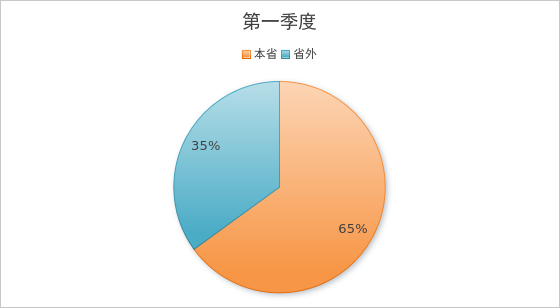 2025年第一季度市场销售形势分析2