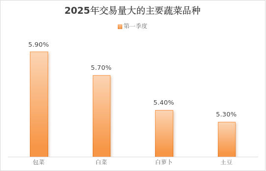 2025年第一季度市场销售形势分析3